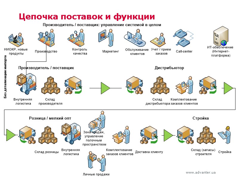 Цепочка поставок и функции Без детализации импорта